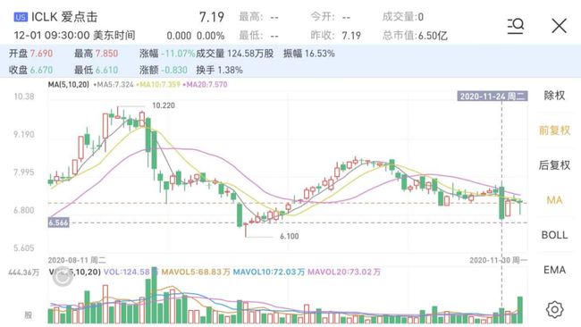 爱点击盘中突发异动，股价飙升5.82%引市场瞩目