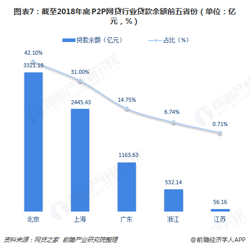 广东省网贷平台的发展与现状