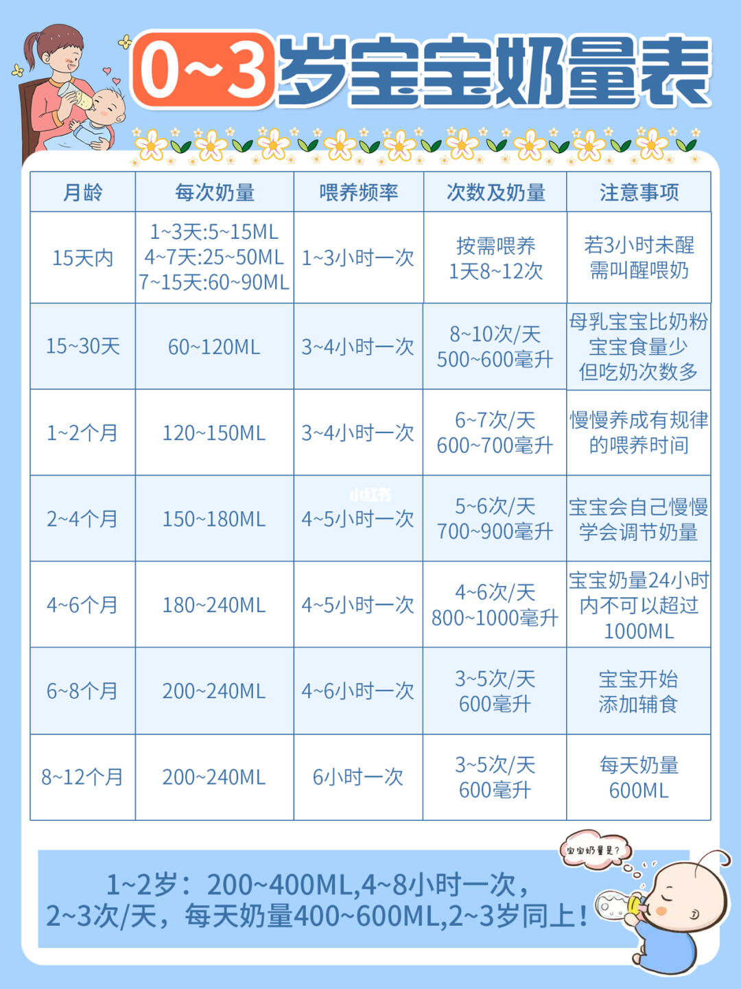 关于九个月大的宝宝奶粉摄入量的正常标准