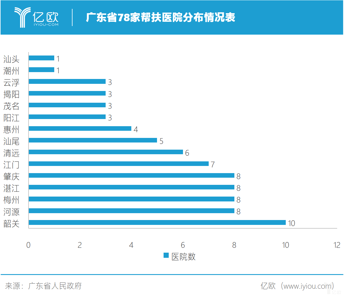 广东省三甲医院的发展现状及其社会影响