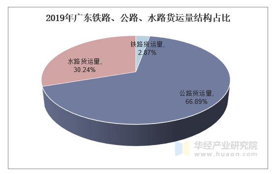 广东省公路水路投资规模与影响研究