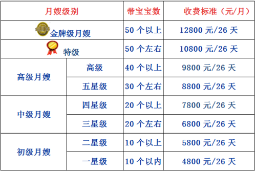 周口月嫂服务费用分析，了解月嫂一个月多少钱