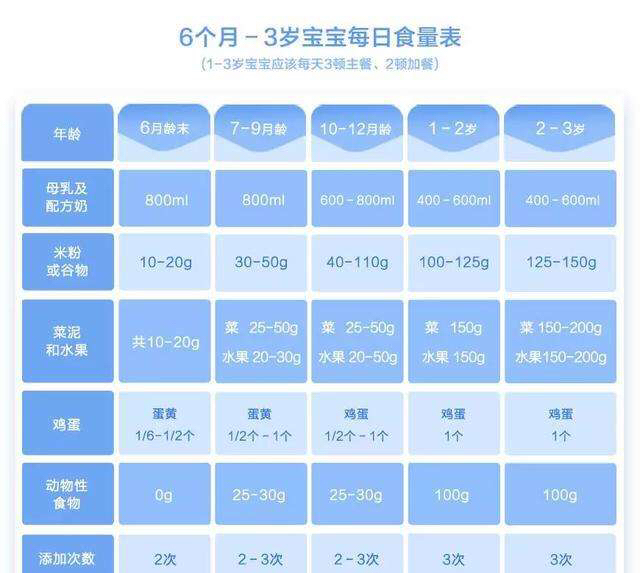 关于七个月宝宝奶粉摄入量的研究