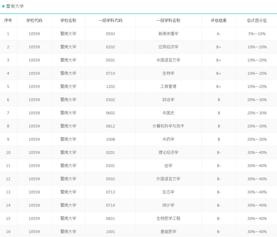 广东省好的大学概览