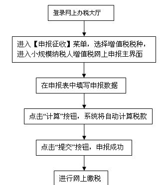 广东省网上预缴申报流程详解