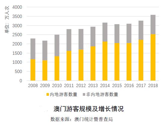 广东省居民澳门旅游频率分析