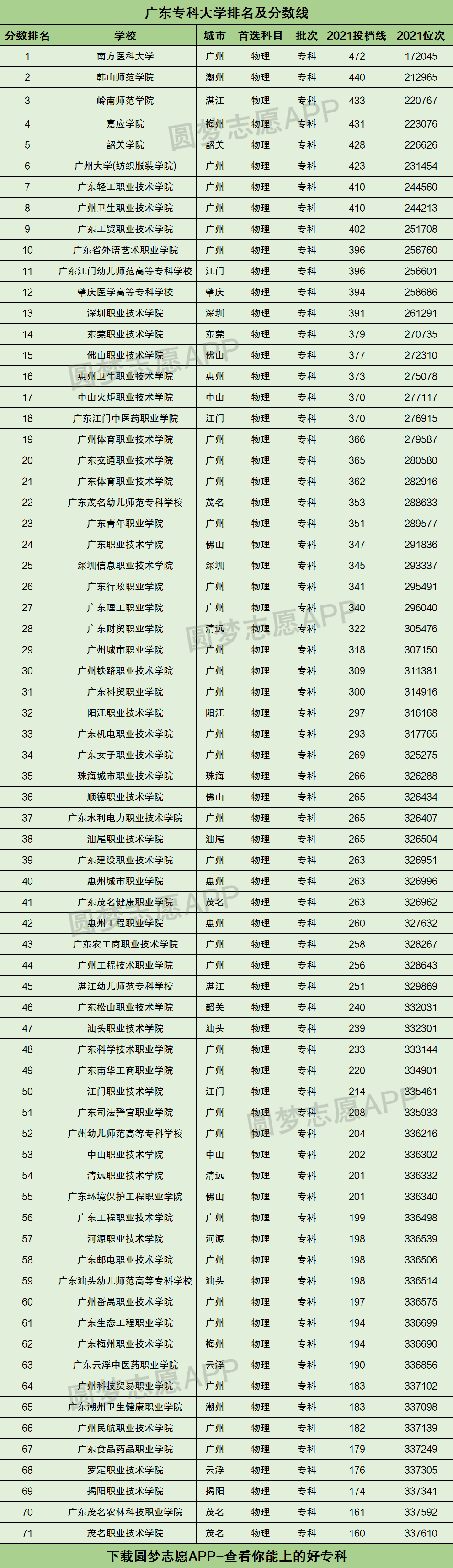 广东省专科学校排名概览