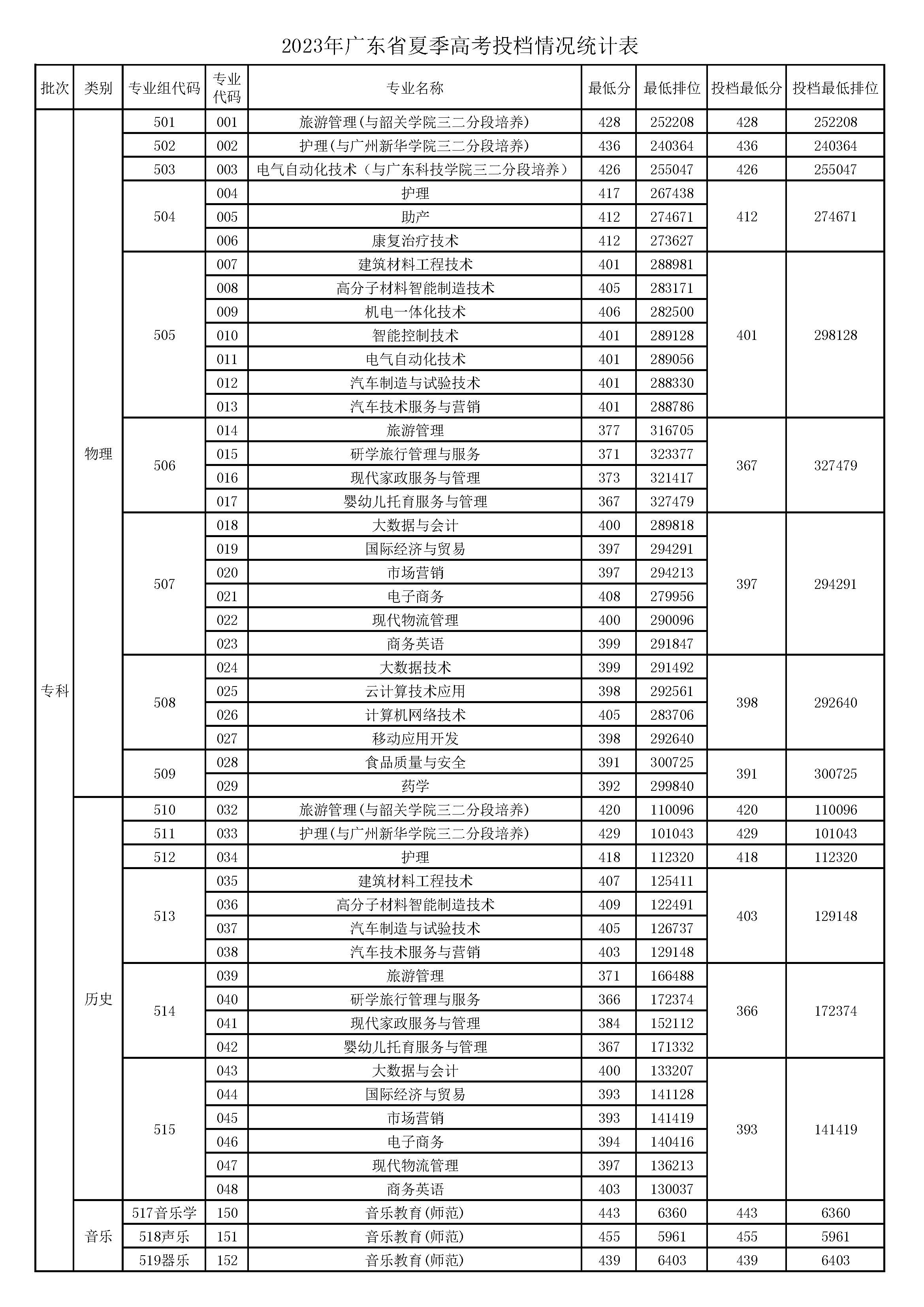 广东省夏季高考院校排名及解析