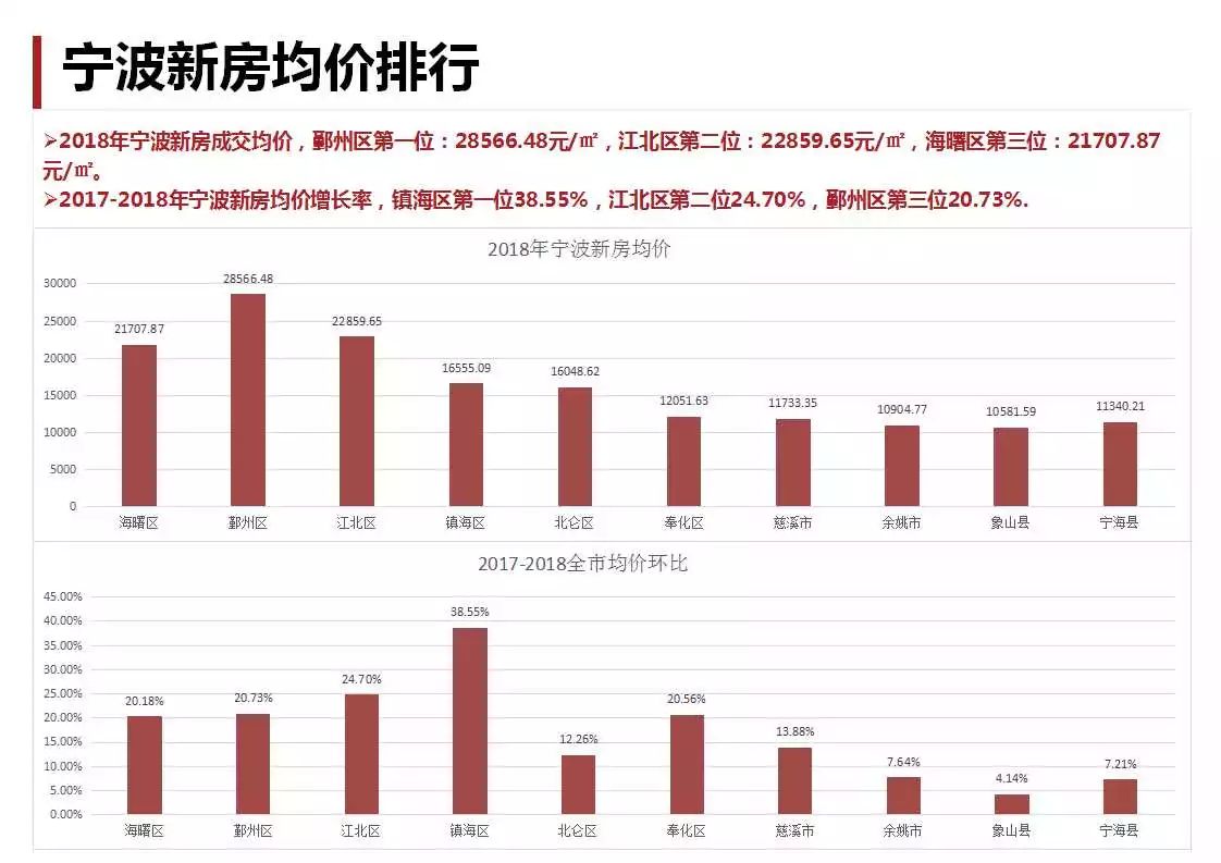 宁波房产行情深度解析