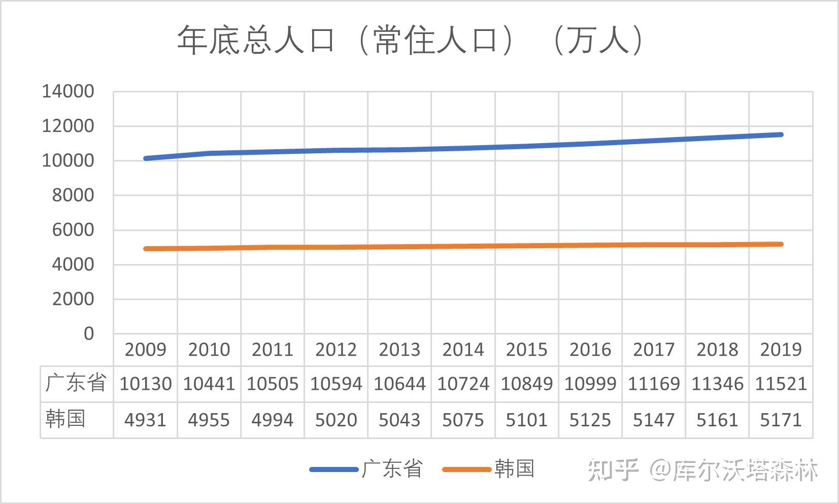 广东省GDP与韩国的经济比较