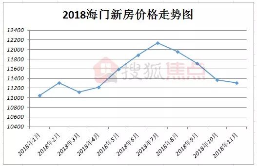 海门房产走势分析